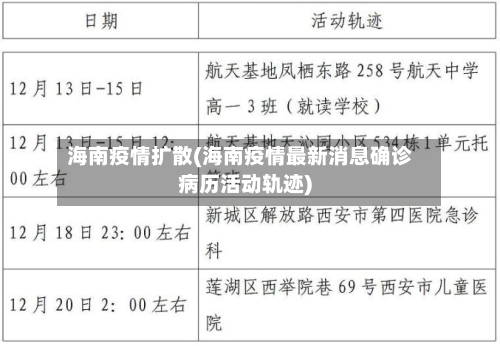 海南疫情扩散(海南疫情最新消息确诊病历活动轨迹)-第2张图片