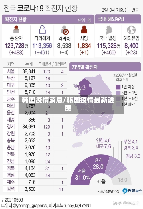 韩国疫情消息/韩国疫情最新进展-第3张图片
